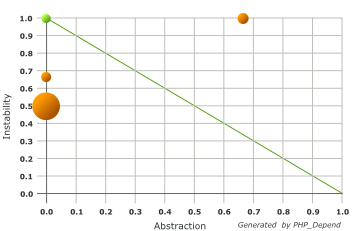 Abstraction Instability Chart