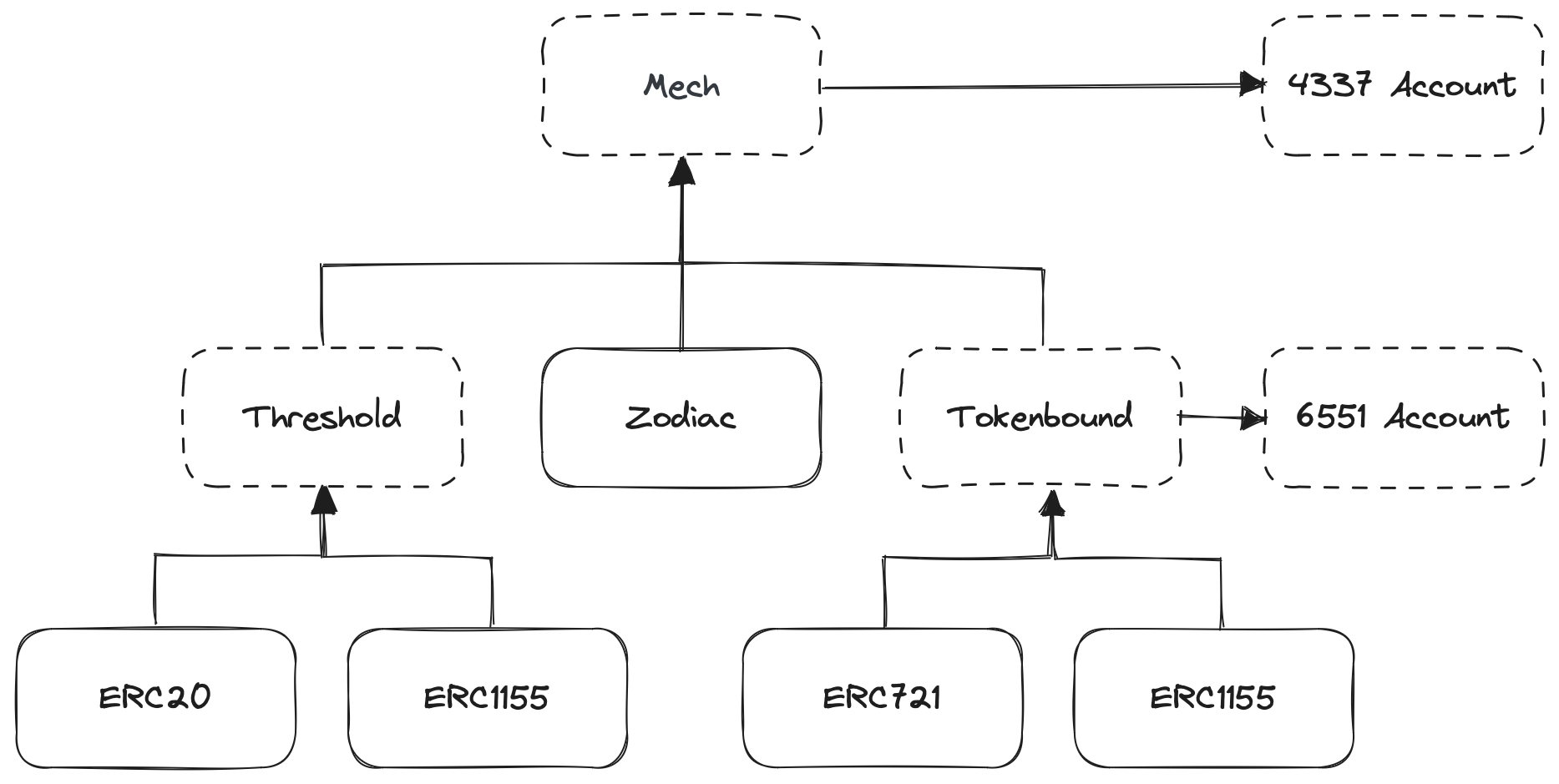 mech hierarchy