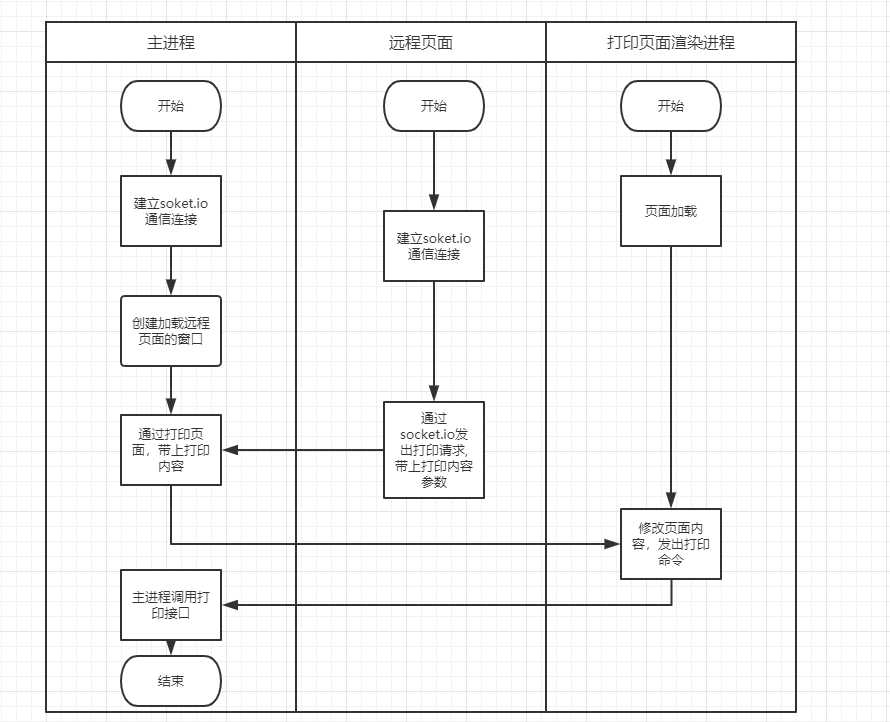 远程页面流程图