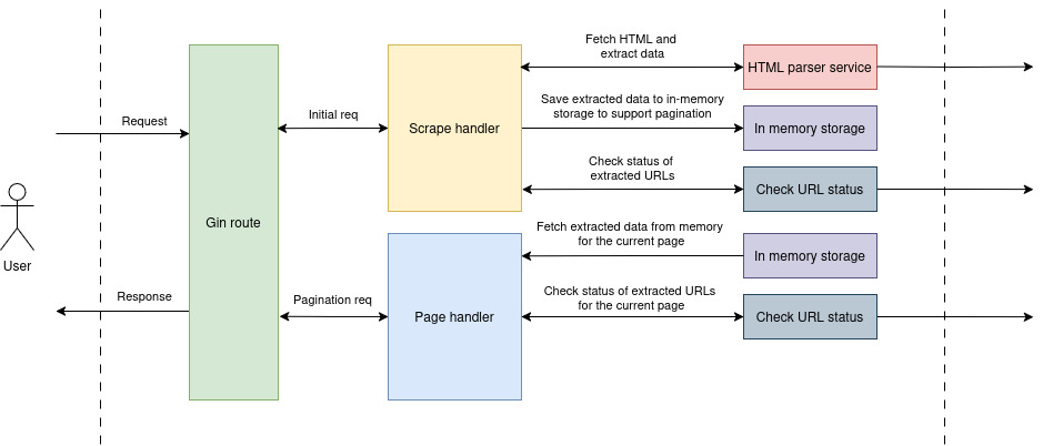 High level diagram