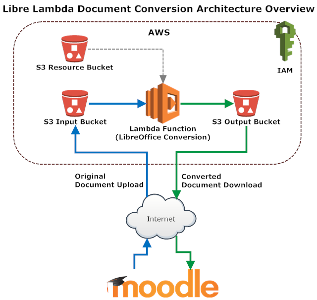 Conversion Architecture