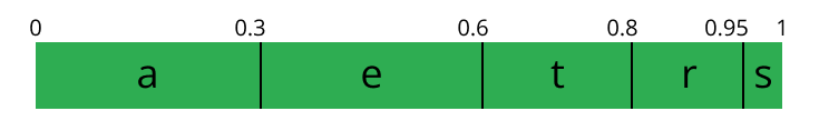 initial arithmetic range