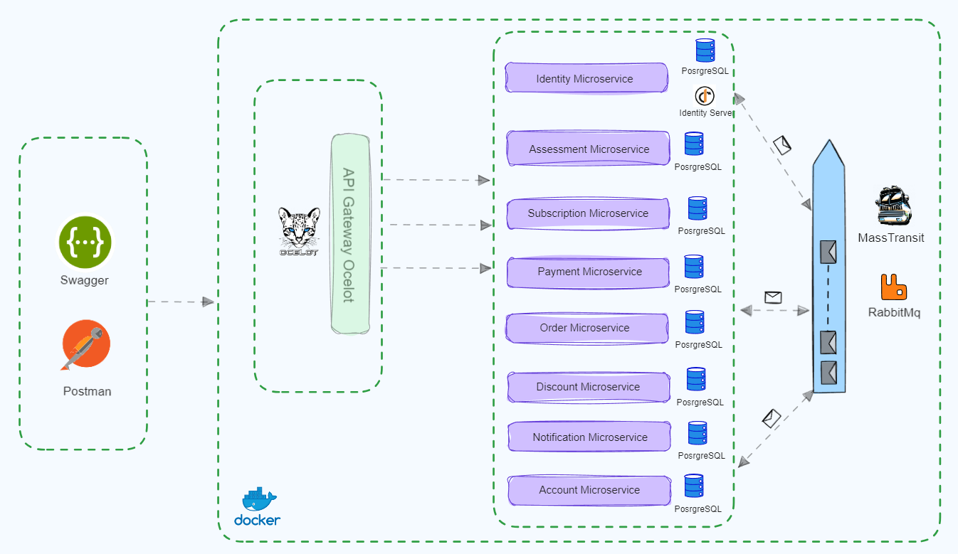 microserviceArchitectureOverview