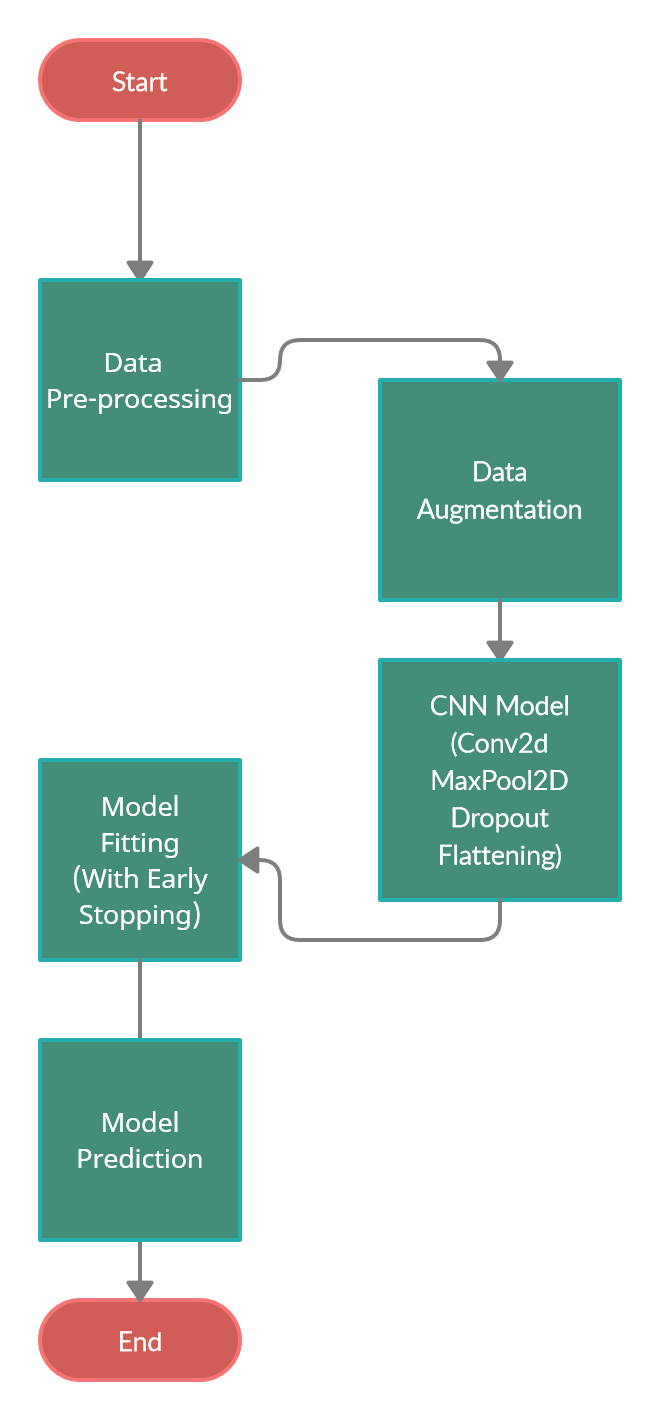 Flow-model