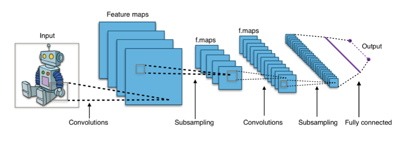 Convolutional Neural Network