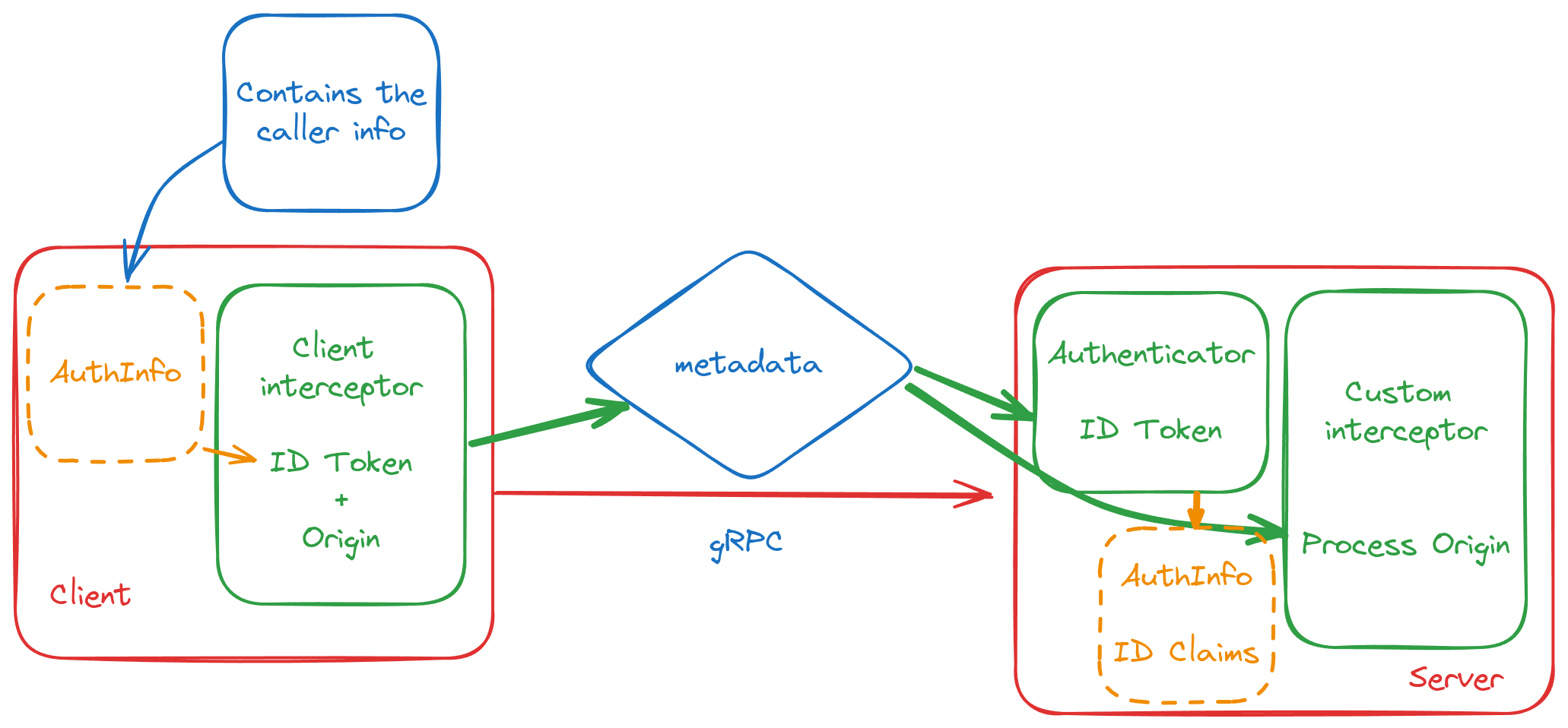 custom authentication flow