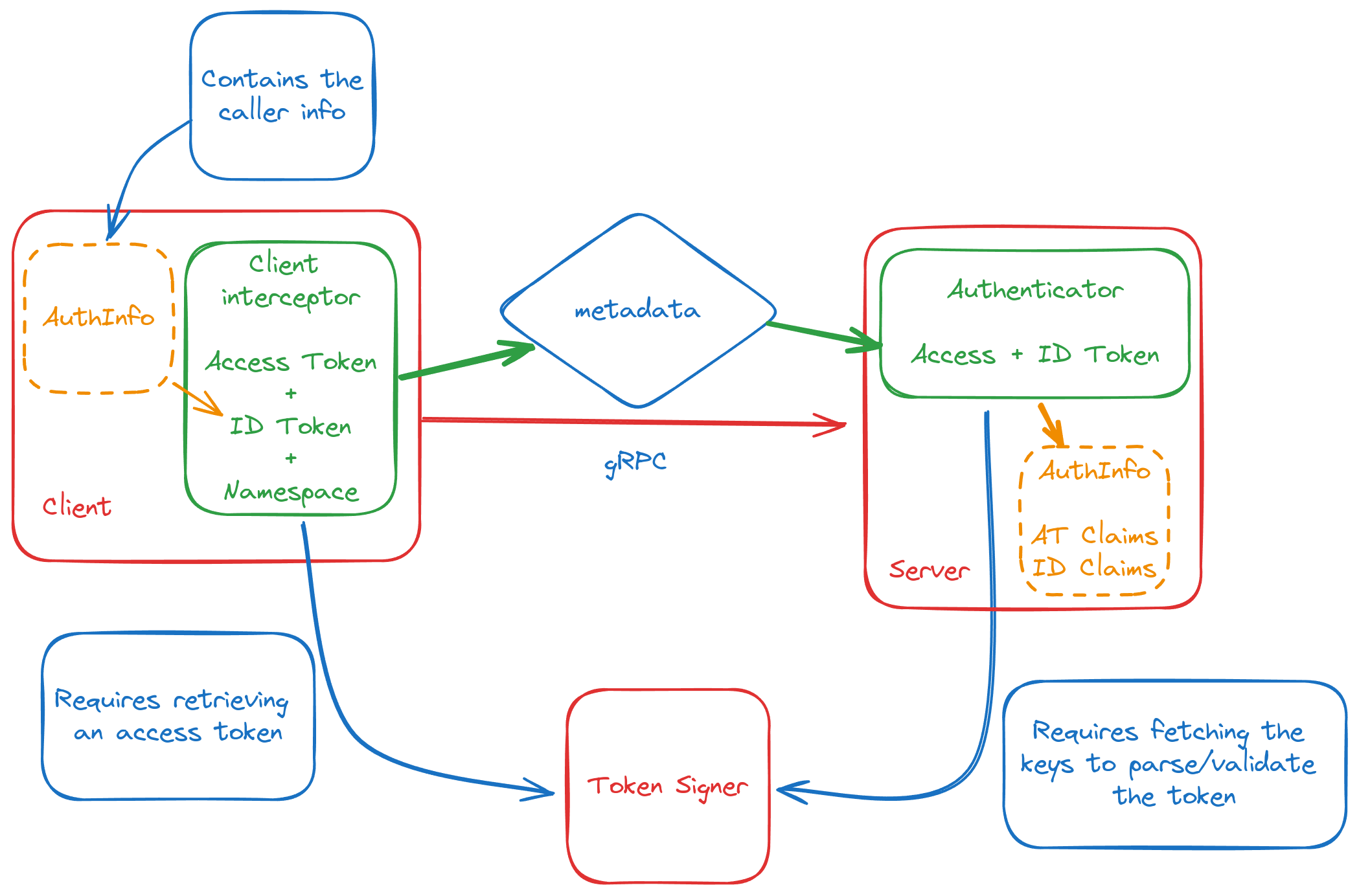 full authentication flow