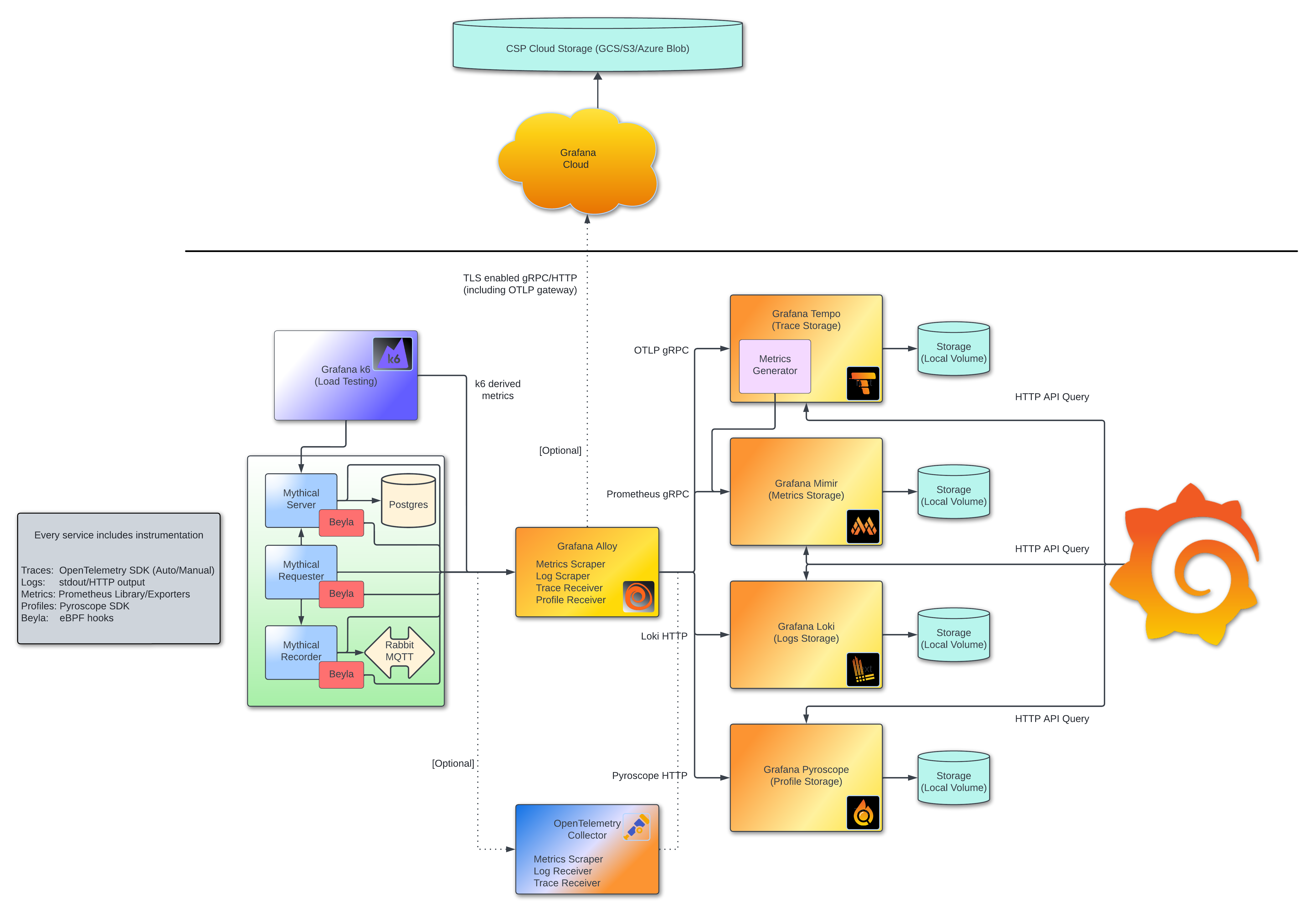 Introduction To MLTP Architecture Diagram