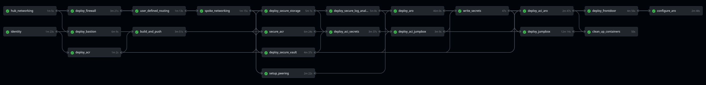 Github actions workflow