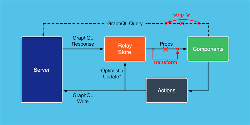 Relay usage