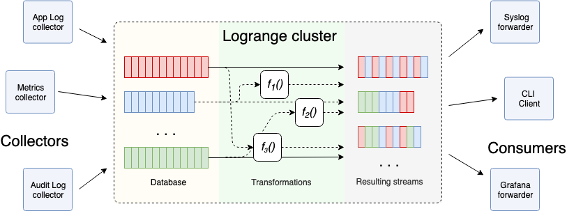 Logrange Architecture