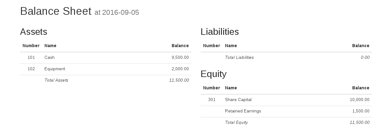 The balance sheet on 5 September 2016