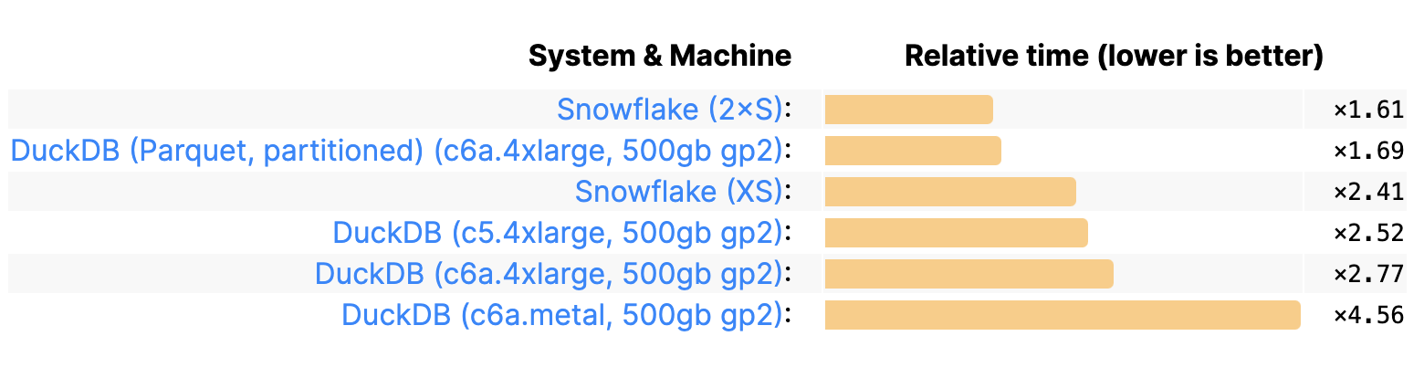 DuckDB vs Snowflake