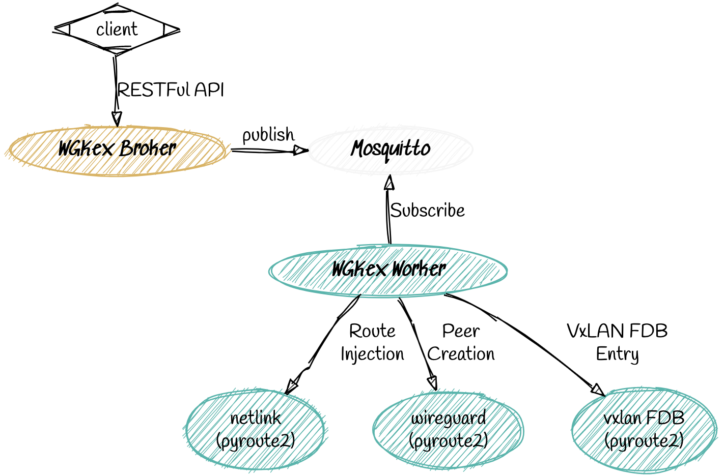 Architectural Diagram