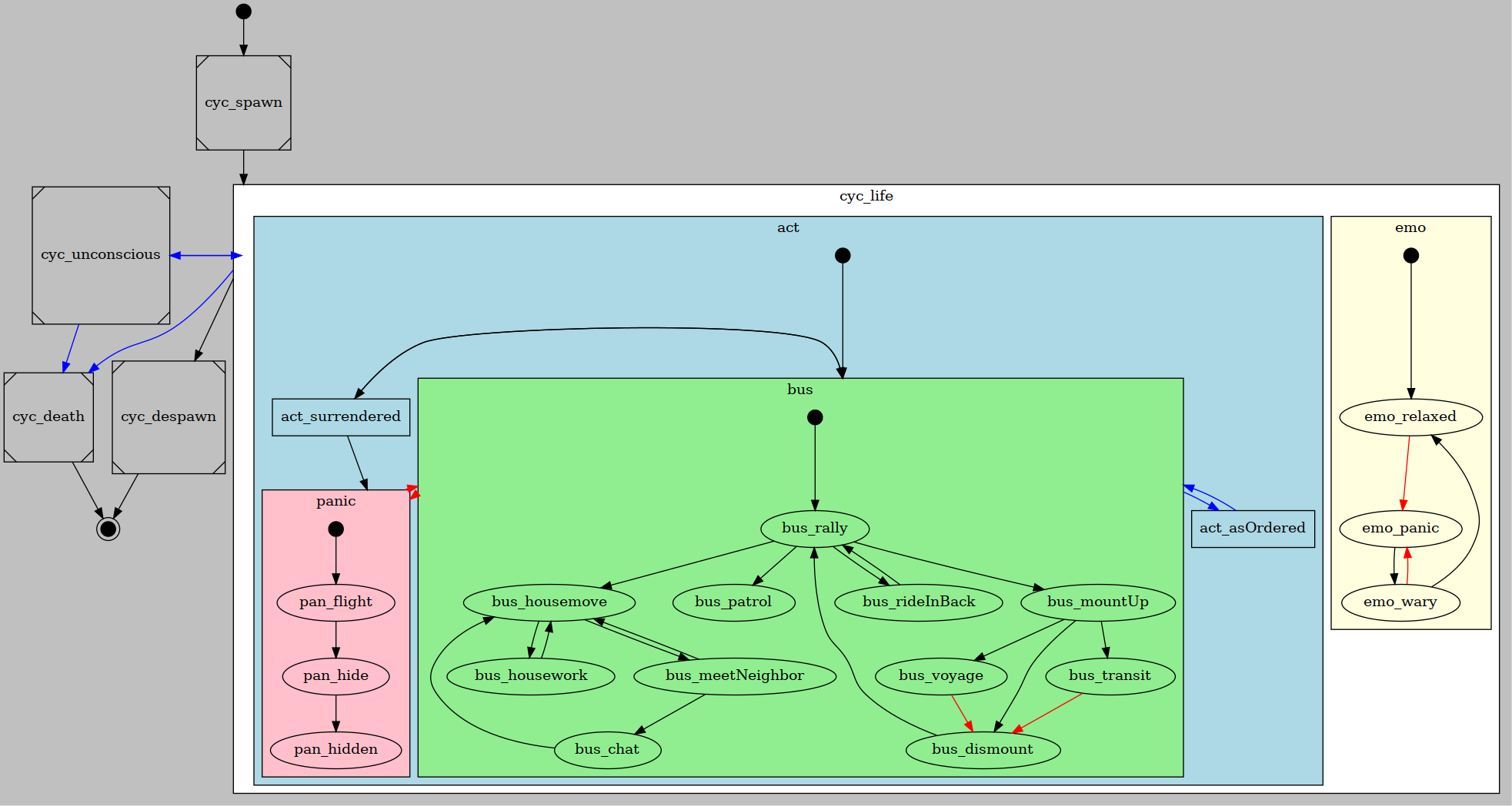 activities state machine