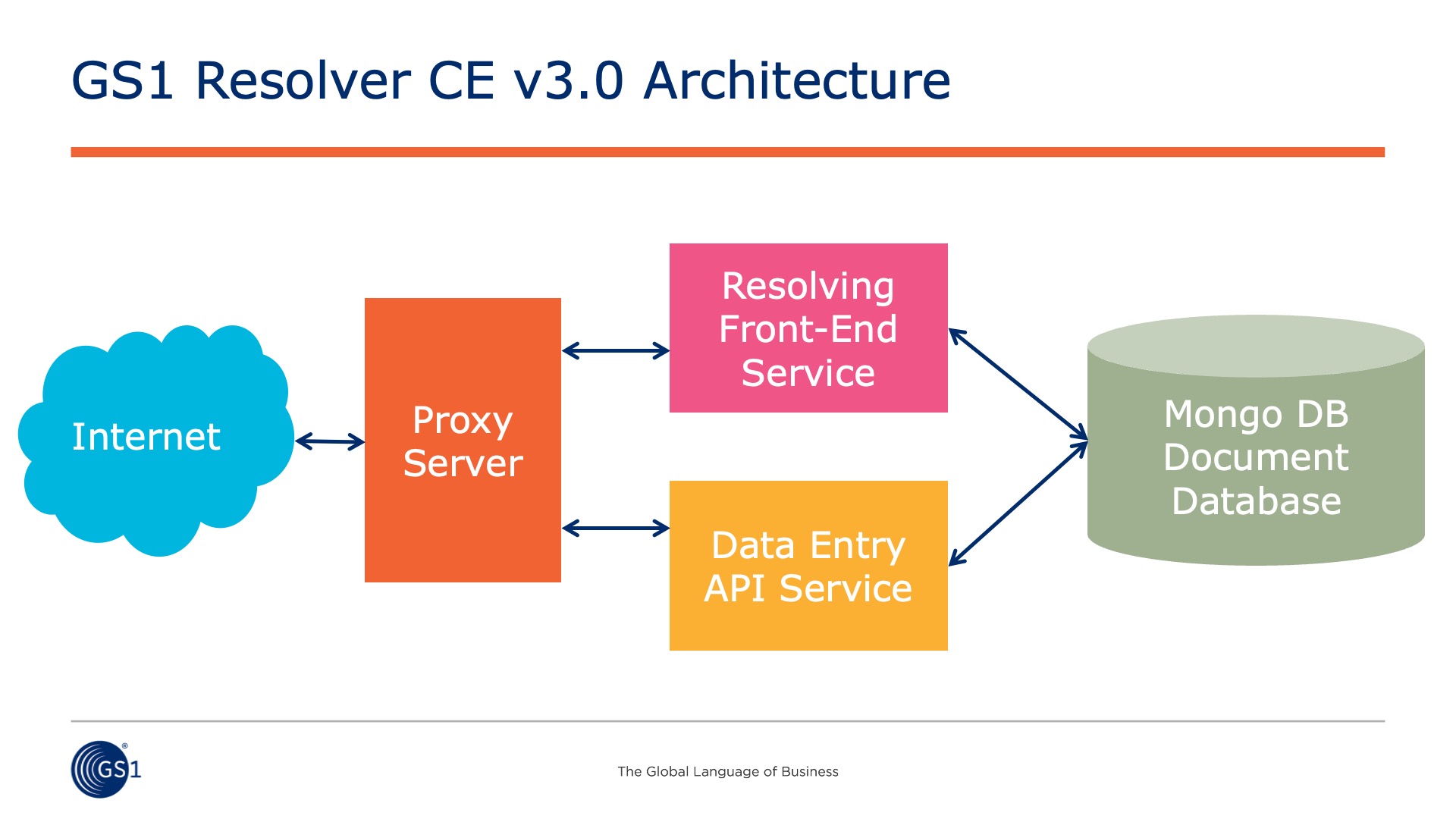 GS1 Resolver CE v3.0 Architecture.jpg