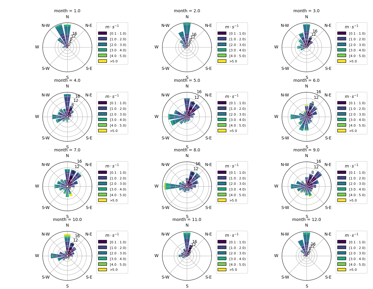 Wind_Rose_Subplots