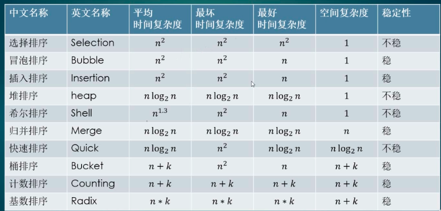 十大排序算法总结