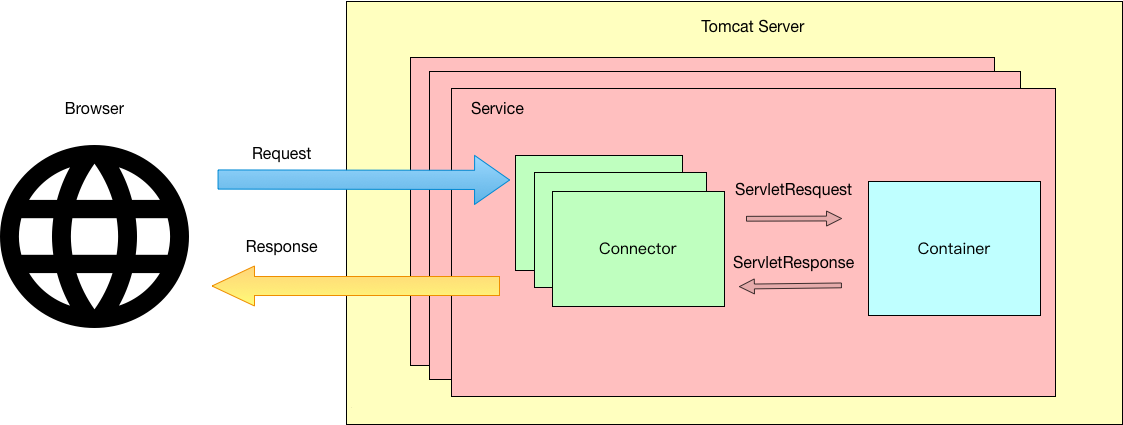 Tomcat执行流程