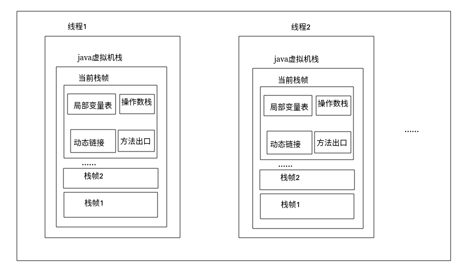 Java虚拟机栈