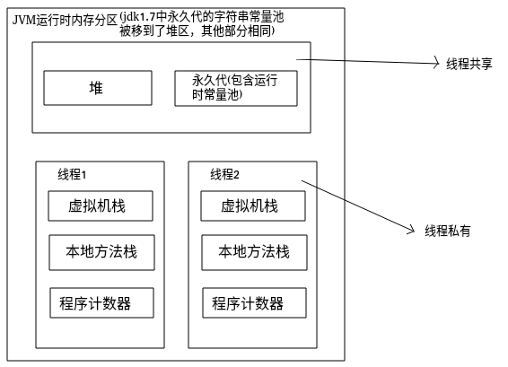 jdk8之前的jvm内存分区