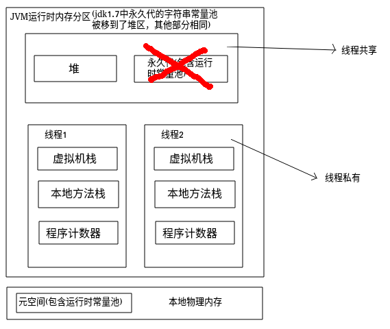 jdk8之后的jvm内存分区