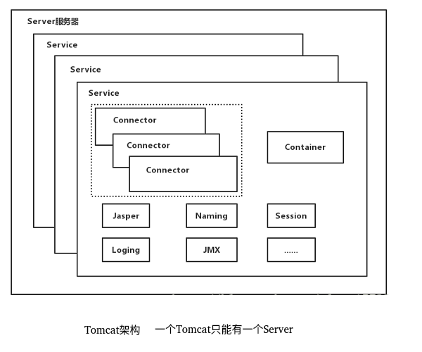 Tomcat架构图