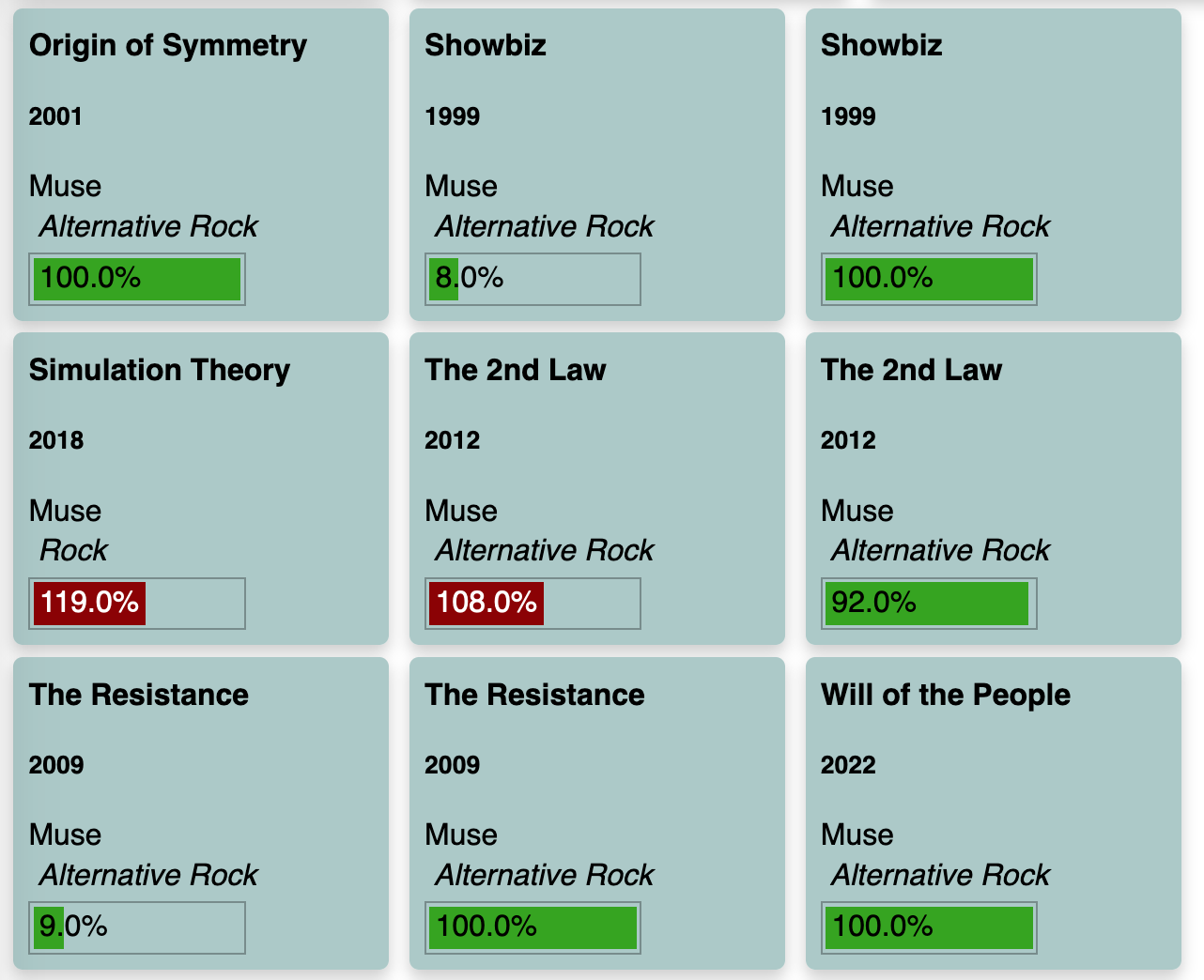 Screenshot of a web page with nine cards in masonry layout. The cards have a greenish-mint background. Each card represents an album with the first line stating the album title in bold face, then the release year and the album artist. Last line shows the genre in italic style. Below the text, a green progress bar with a percentage is displayed. If the percentage is larger than 100%, the bar is red.