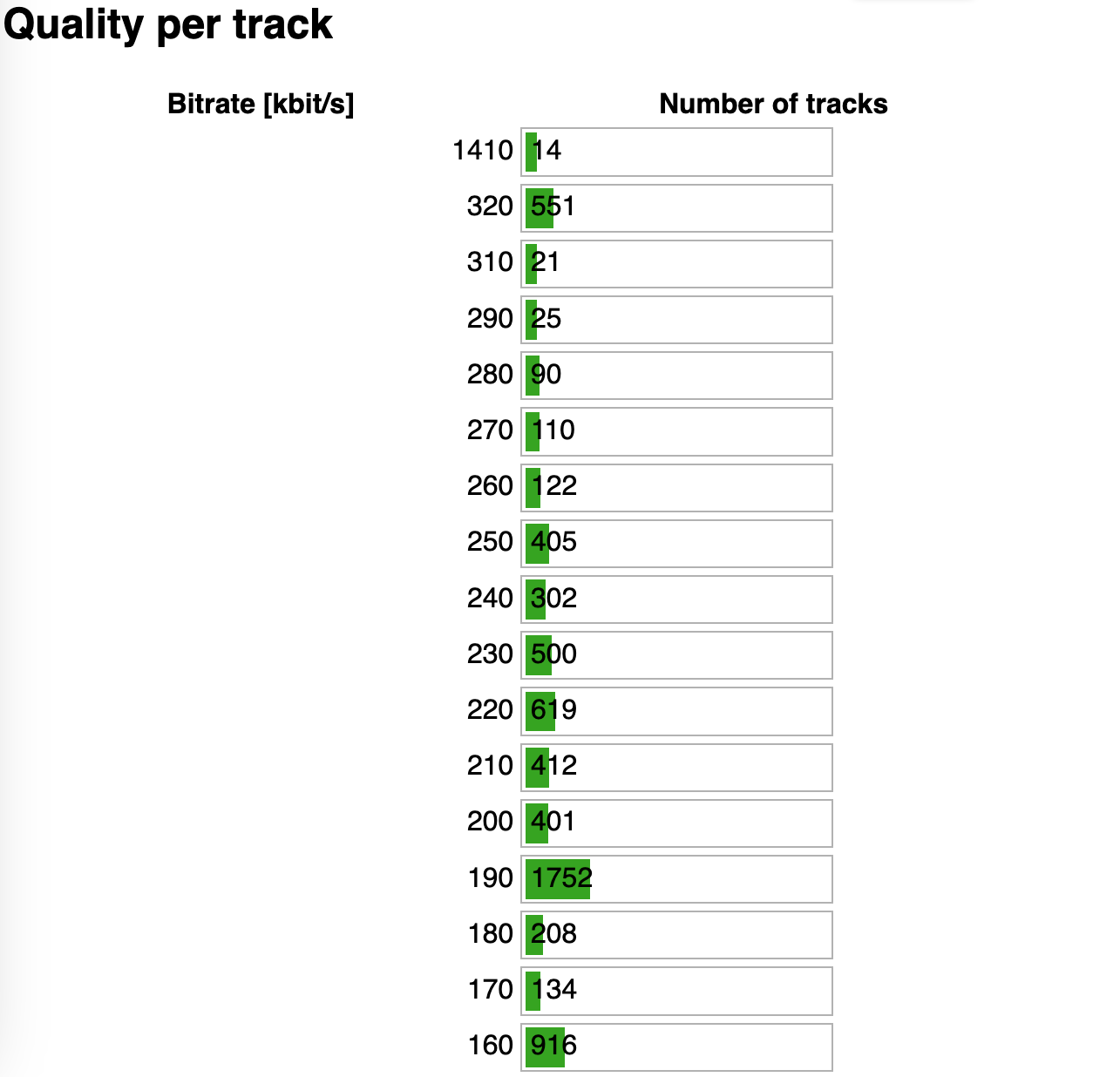 Screenshot of a web page with a table with two colums. The colums are titled "Bitrate [kbit/s]" and "Number of tracks". The bitrate buckets are listing bitrates from 1410 down to 160 kbit/s. The green progress bar represents the number of tracks in comparison to the total number of tracks. The largest progress bar is at 190 kbit/s with 1752 tracks.