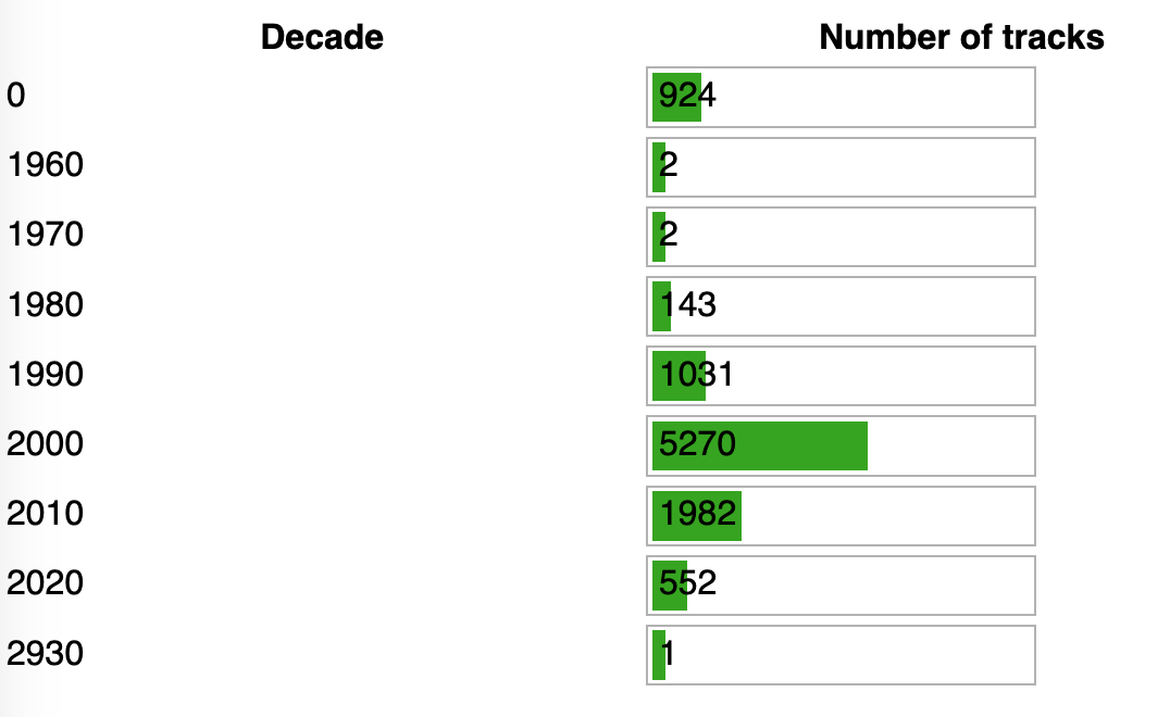 Screenshot of a web page with a table with two colums. The columns are titled "Decade" and "Number of tracks". The decades listed are 0, 1960, 1970, until 2020 and 2930. The green progress bars per row are representing the number of tracks per decade in comparison to the total number of tracks. Largest bar is 5270 tracks in the 2000 decade.