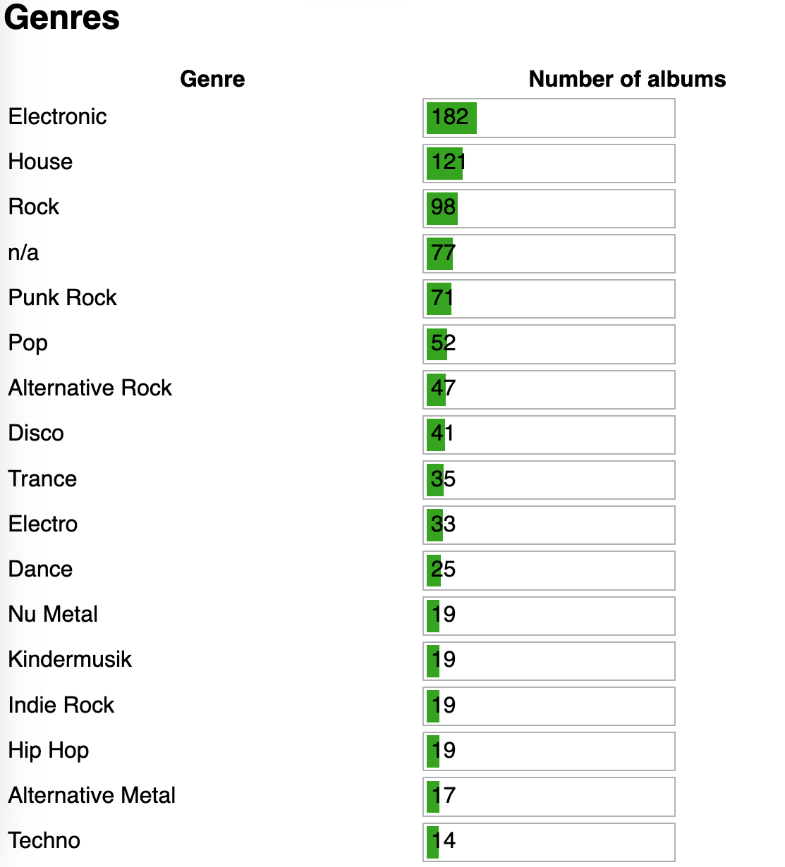 Screenshot of a web page with headline "Genres". Below a table with two colums. The colums are titled "Genre" and "Number of albums". The first column contains Genres like Electronic, House, Rock, n/a, Punk Rock etc. The second colum shows green progress bars per row and the number of albums. The size of the progress bar represents the number of albums.