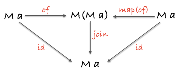 monad identity law