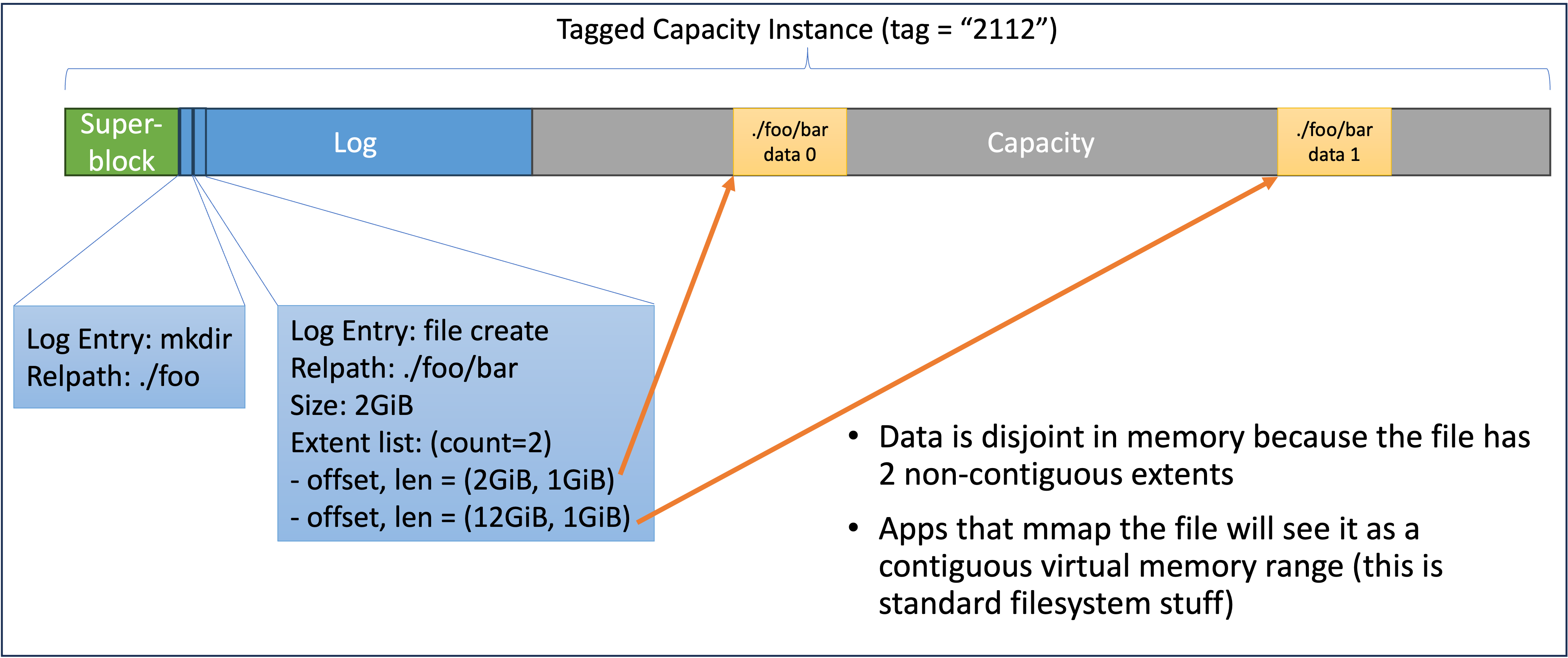 Image of famfs filesystem with directory