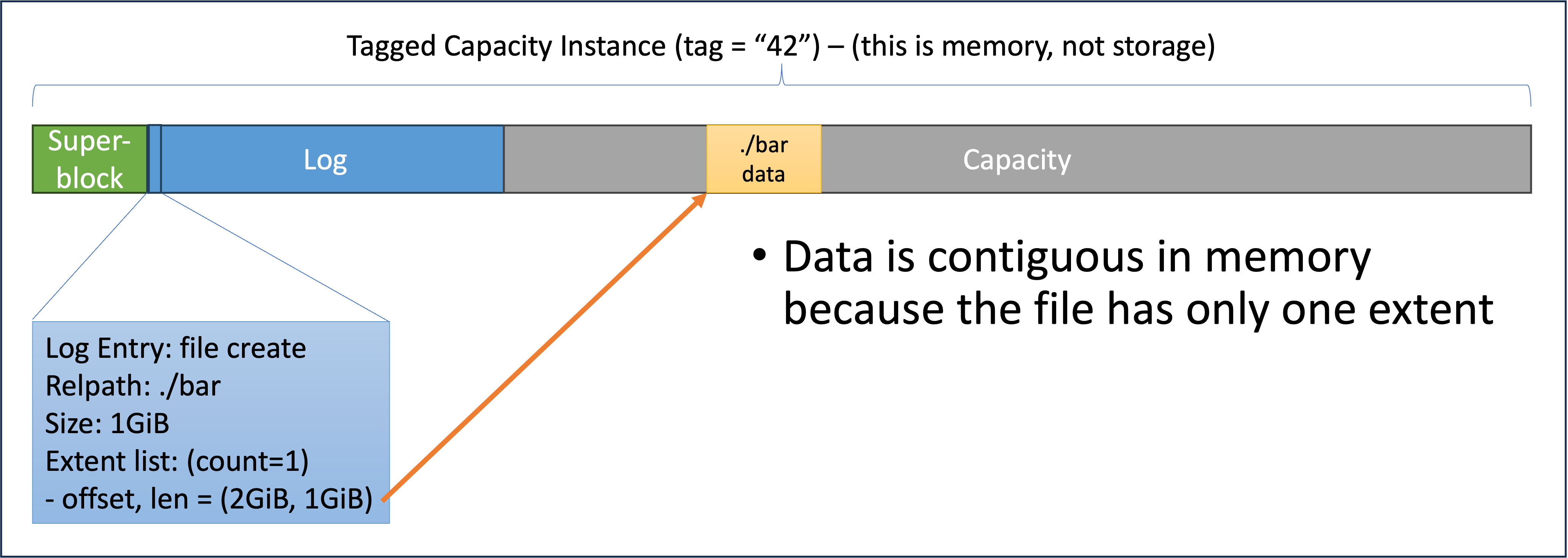 Image of famfs file system with one file