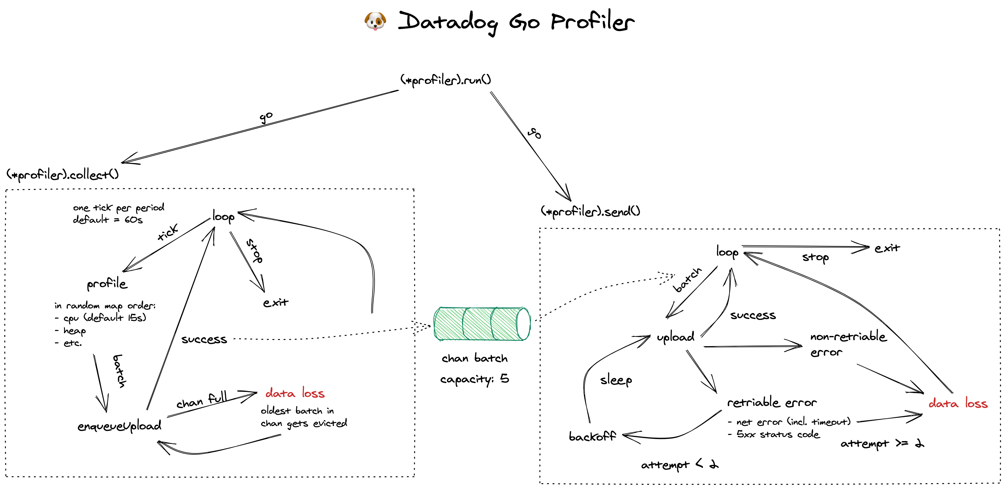 datadog go profiler