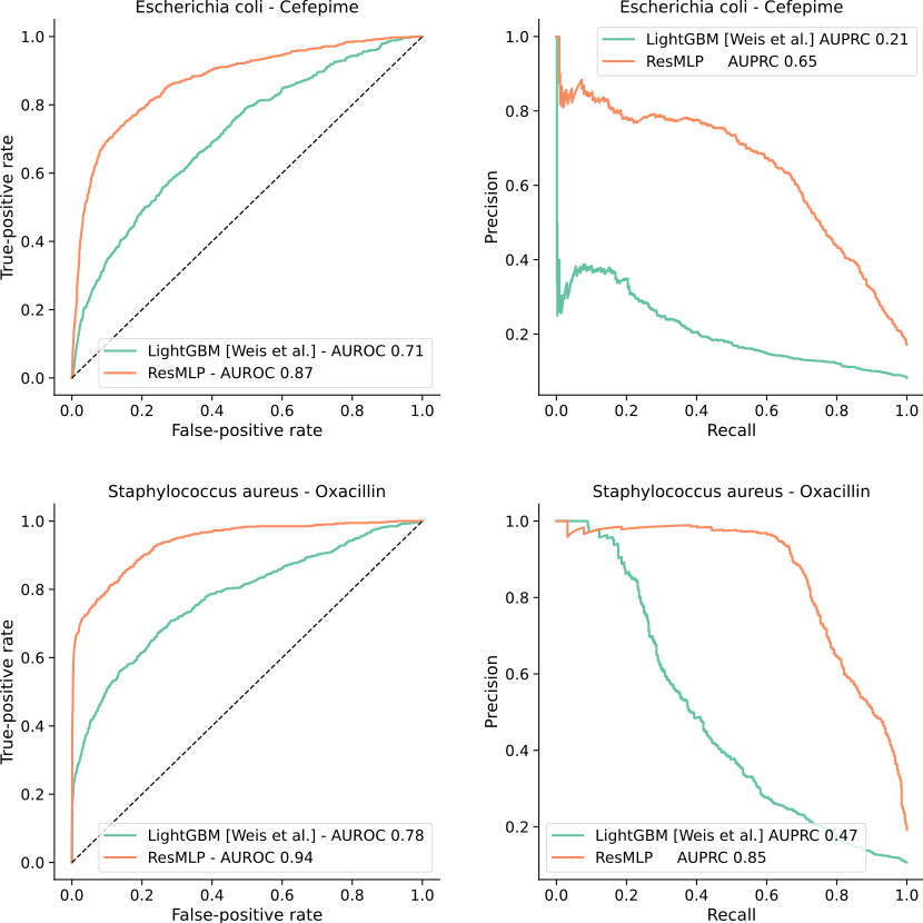 ROC and PR curves