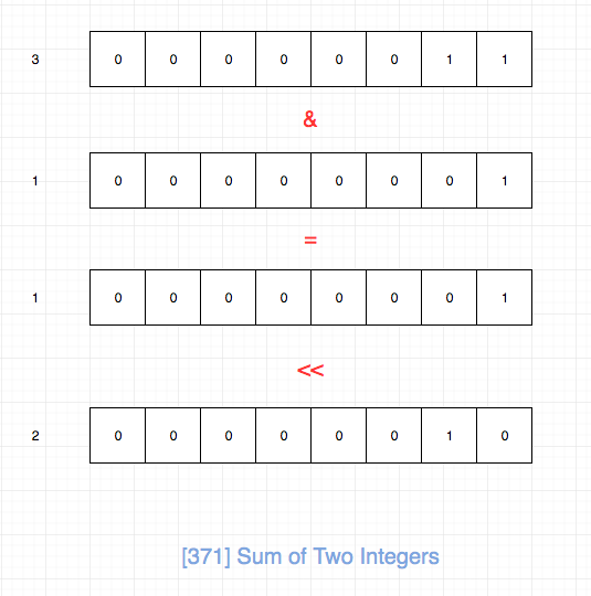 371.sum-of-two-integers-2