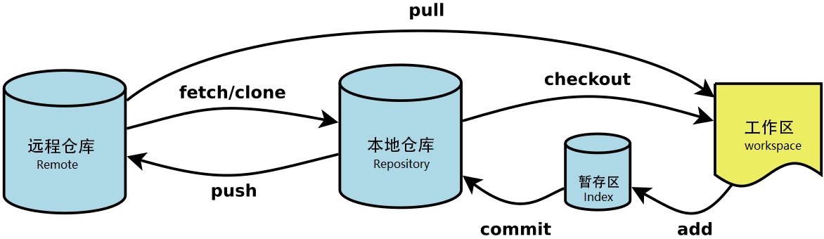 仓库之间的操作