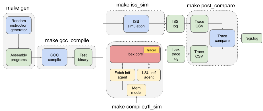 RTL/ISS co-simulation flow chart