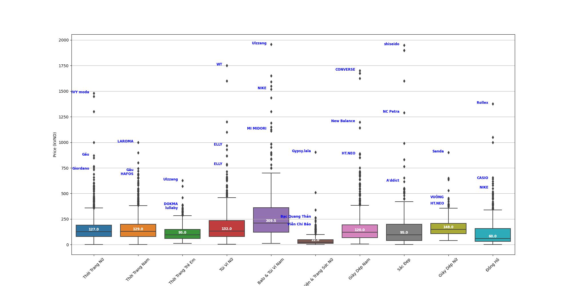 alt Price of categories