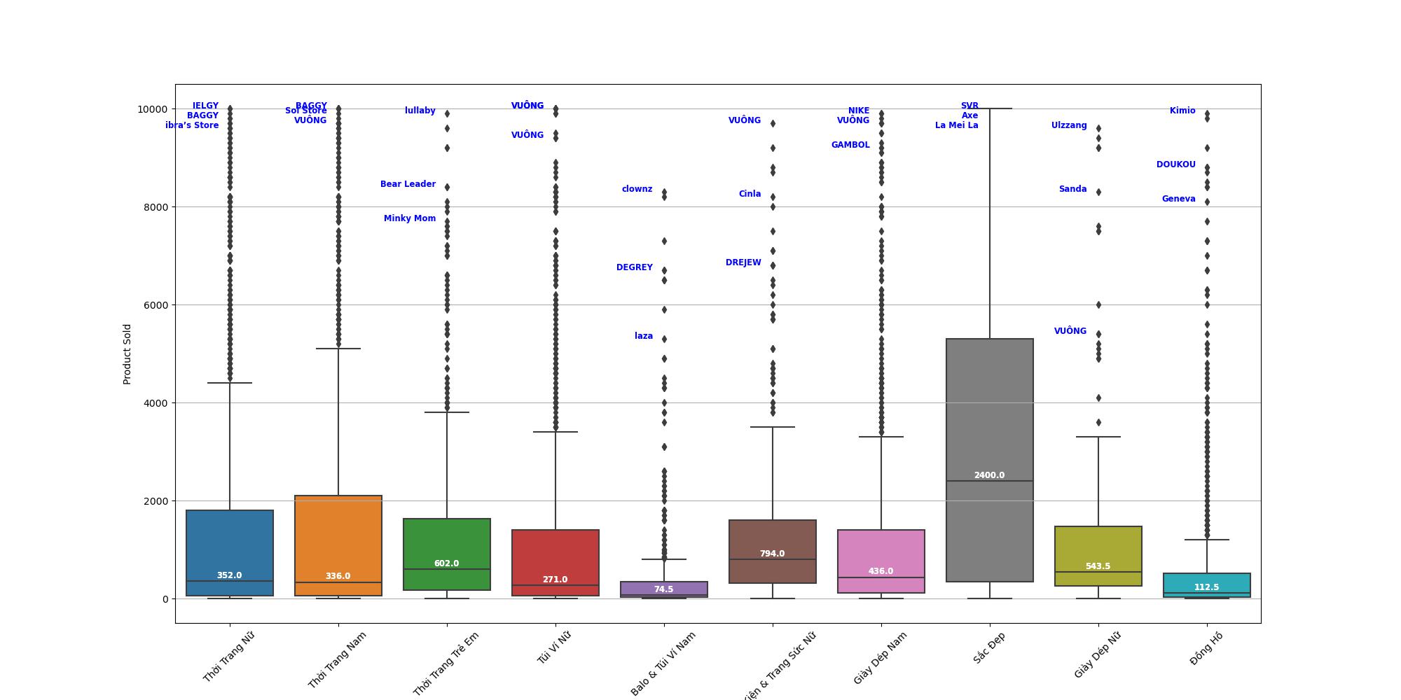 alt Price of categories