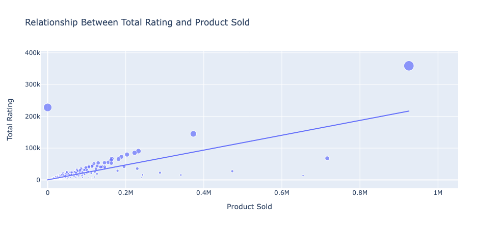 alt Relationship between Total rating and product sold