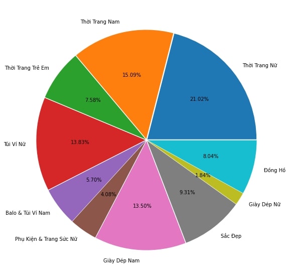 alt Ratio of categories