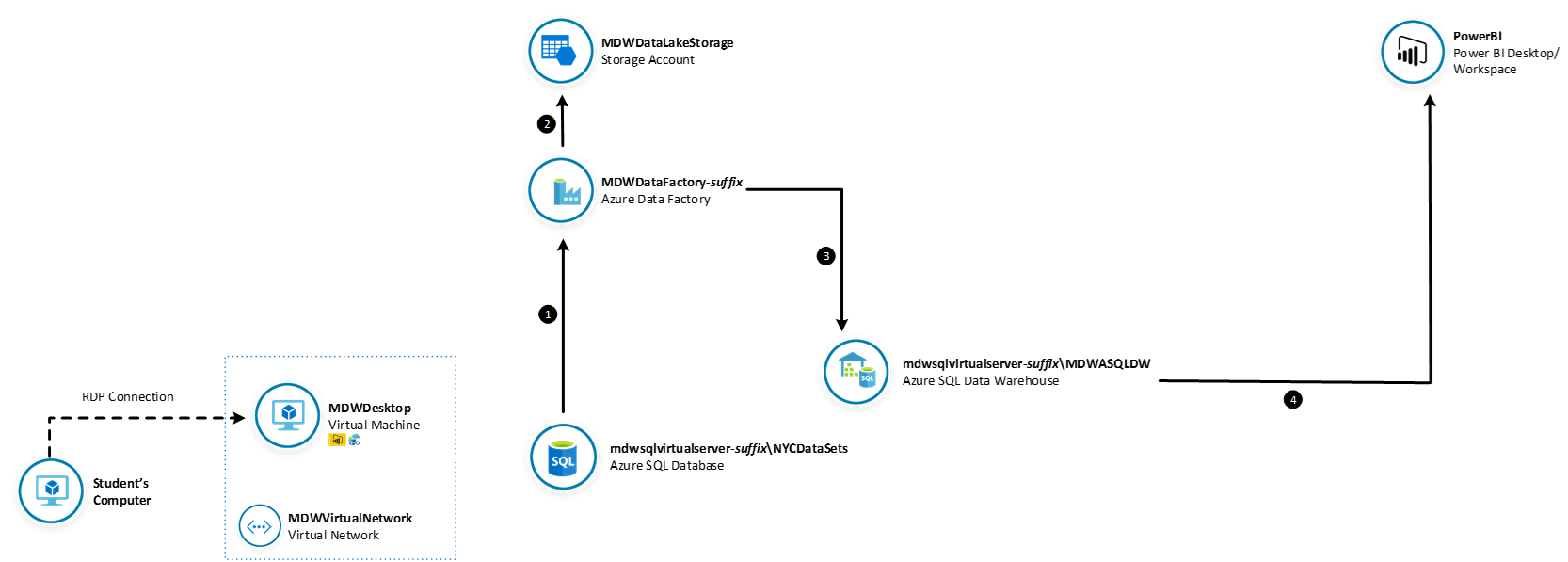 Lab Architecture