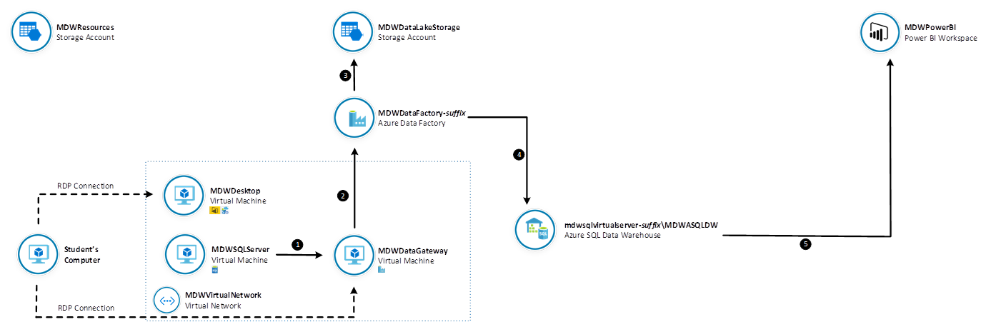 Lab Architecture