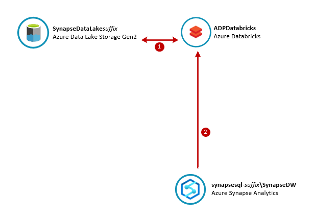 Lab Architecture