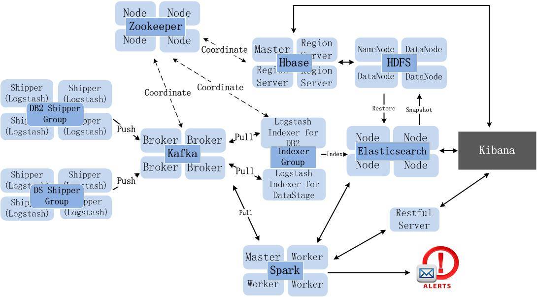 图 2. 深度整合 ELK、Spark、Hadoop 构建日志分析系统