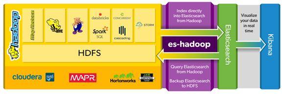 图 4. 应用 es-hadoop 整合 Hadoop Ecosystem 与 Elasticsearch 架构图（https://www.elastic.co/products/hadoop）