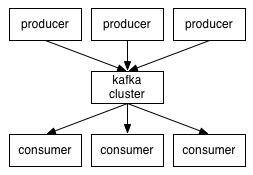 图 6. 基于消息订阅机制的 Kafka 架构