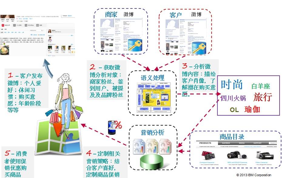 图 1. 营销分析逻辑流程